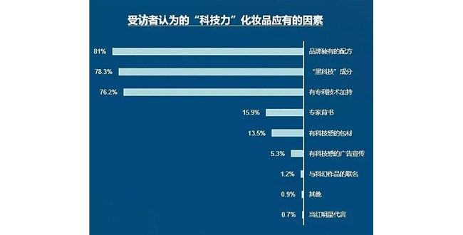 美妝“科技觀(guān)消費(fèi)者”崛起